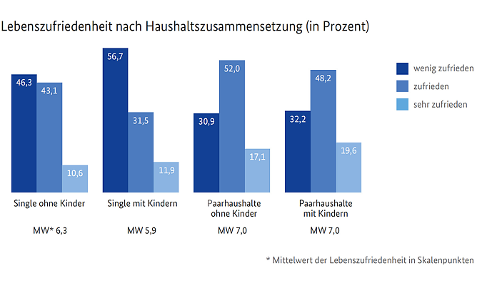 Balkendiagramm Lebenszufriedenheit nach Haushaltszusammensetzung (Foto: BiB)
