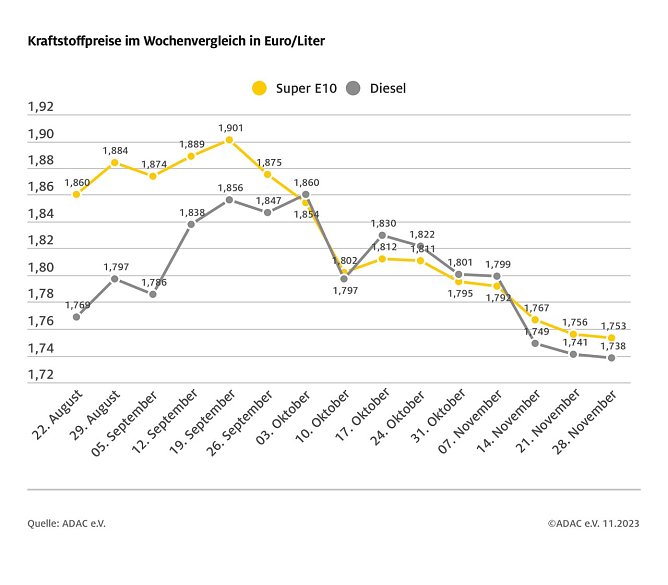 ADAC Tankstellenbericht (Foto: ADAC)