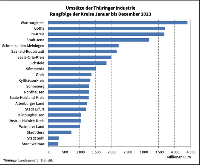 Thüringer Industrie im Landesvergleich (Foto: Landesamt für Statistik Thüringen) Thüringer Industrie im Landesvergleich (Foto: Landesamt für Statistik Thüringen)