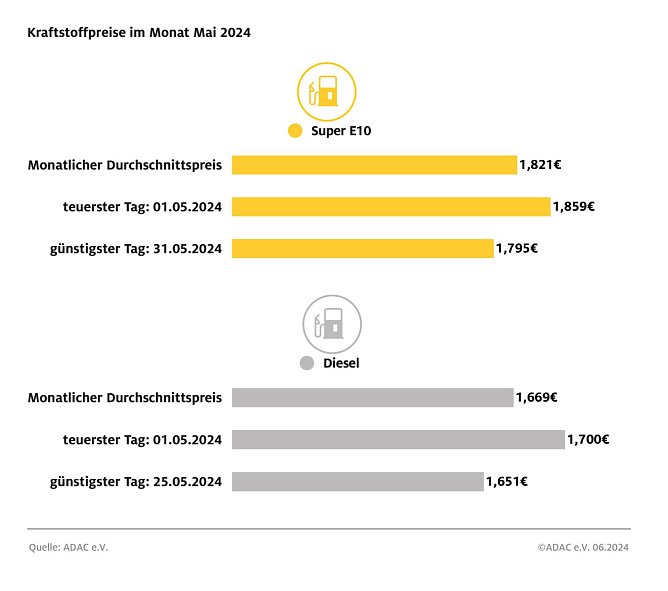 ADAC Tankstellenbericht (Foto: ADAC)