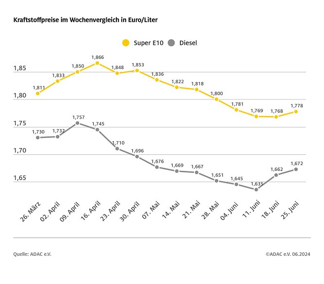 ADAC Tankstellenbericht (Foto: ADAC)