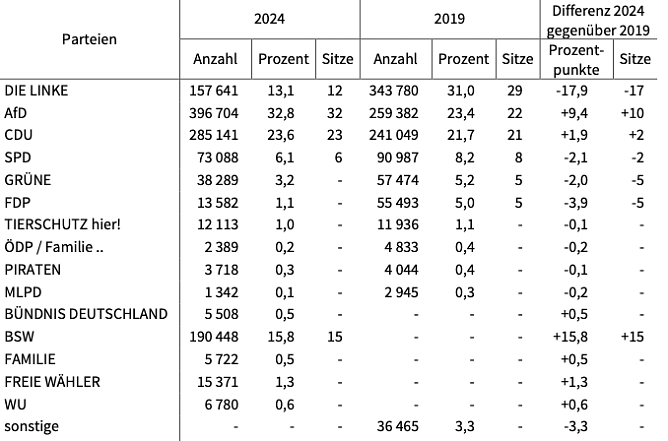 W2ahlergebnis (Foto: Landeswahlleiter)