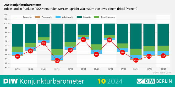 DIW Konjunkturbarometer Oktober 2024 (Foto: DIW Berlin) DIW Konjunkturbarometer Oktober 2024 (Foto: DIW Berlin)