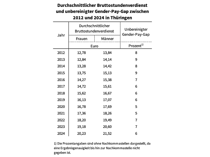 Staistik (Foto: Thüringer Landesamt für Statistik) Staistik (Foto: Thüringer Landesamt für Statistik)