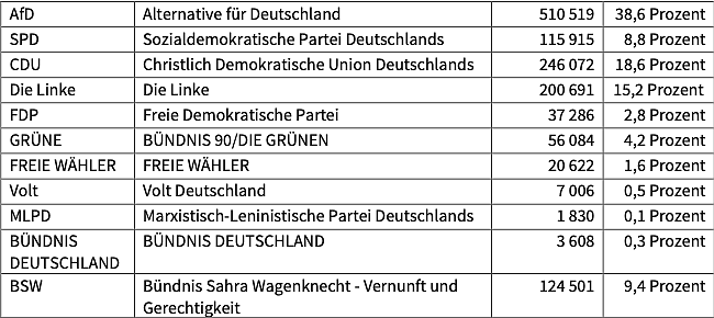 Wahlergebnis (Foto: TLS)