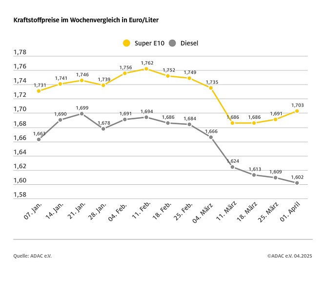 ADAC Tankstellenbericht (Foto: ADAC)
