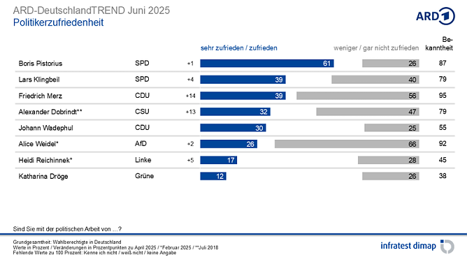 Grafik (Foto: infratest dimap, im Auftrag der ARD)