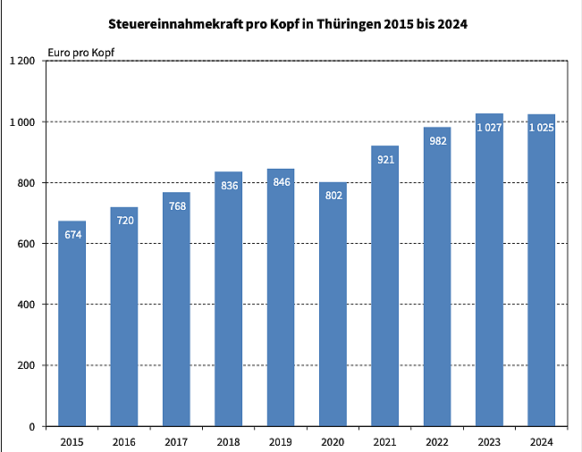 Entwicklung der kommunalen Steuereinnahmen (Foto: Th&uuml;ringer Landesamt f&uuml;r Statistik)