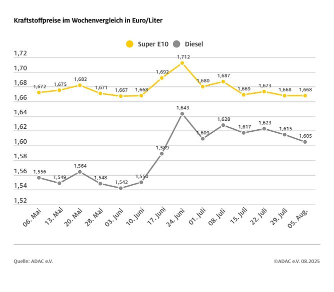 ADAC Tankstellenbericht (Foto: ADAC)