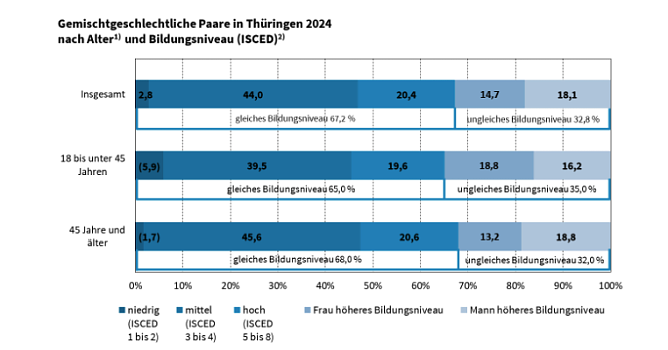 Bildungsniveau in Partnerschaften (Foto: Statistisches Landesamt) Bildungsniveau in Partnerschaften (Foto: Statistisches Landesamt)