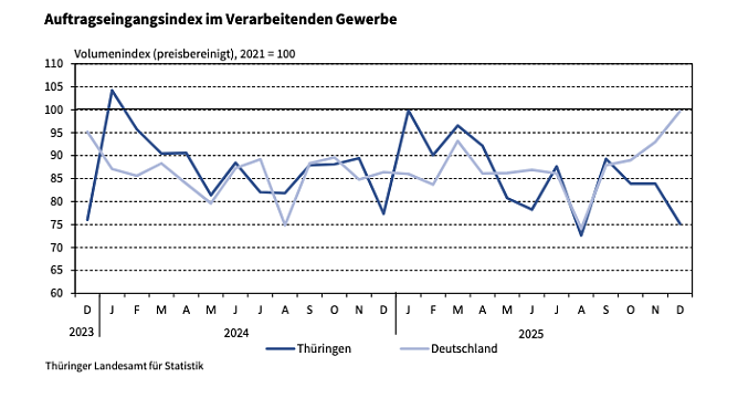Auftragseingangsindex im Verarbeitenden Gewerbe (Foto: Grafik: Statistisches Landesamt) Auftragseingangsindex im Verarbeitenden Gewerbe (Foto: Grafik: Statistisches Landesamt)