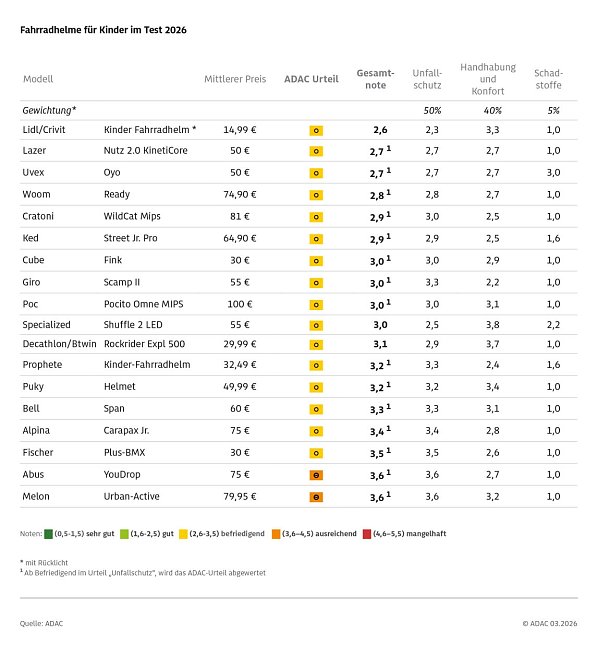&Uuml;bersicht der Testergebnisse (Foto: Quelle: ADAC)