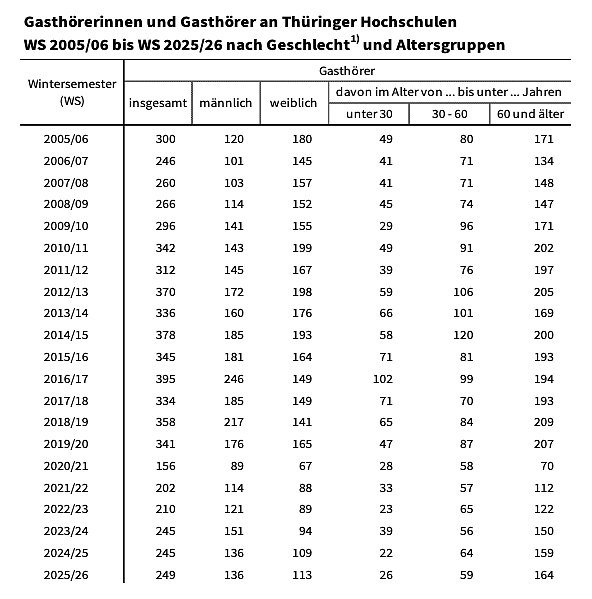 Zahl der Gasth&ouml;rer an den Hochschule in Th&uuml;ringen in den vergangenen Jahren.  (Foto: Quelle: Statitisches Landesamt)
