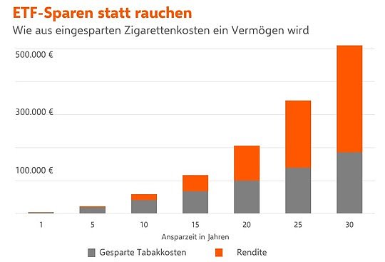 Grafik  (Foto: Verivox)