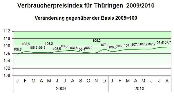 Die Preisentwicklung (Foto: TLS)