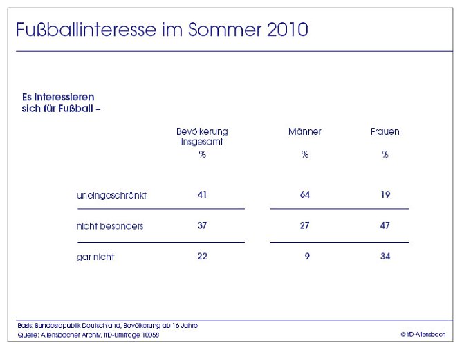 Grafik (Foto: Allensbach)