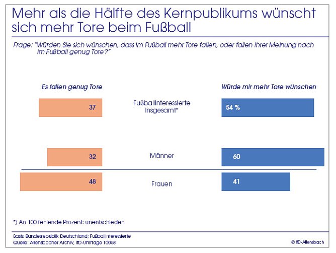 Grafik (Foto: Allensbach)