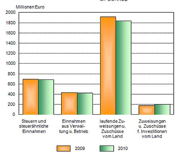 Einnahmen 2009 und 2010 (Foto: TLS)