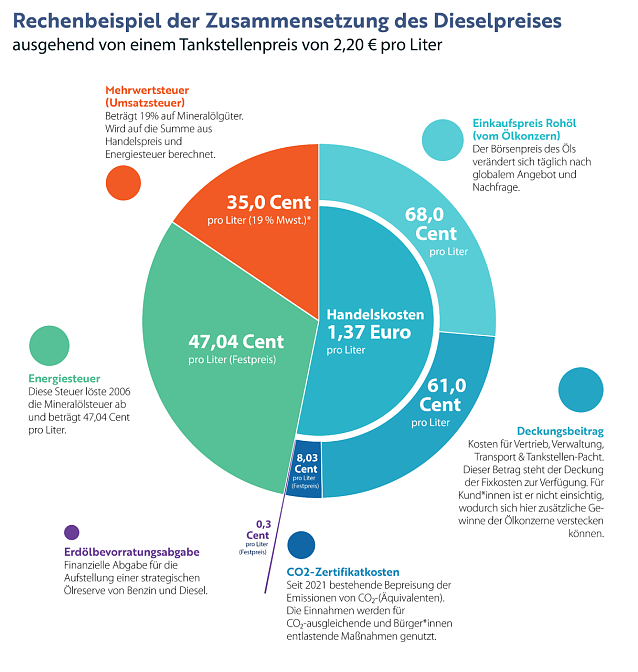 Bild: So setzt sich der Dieselpreis zusammen