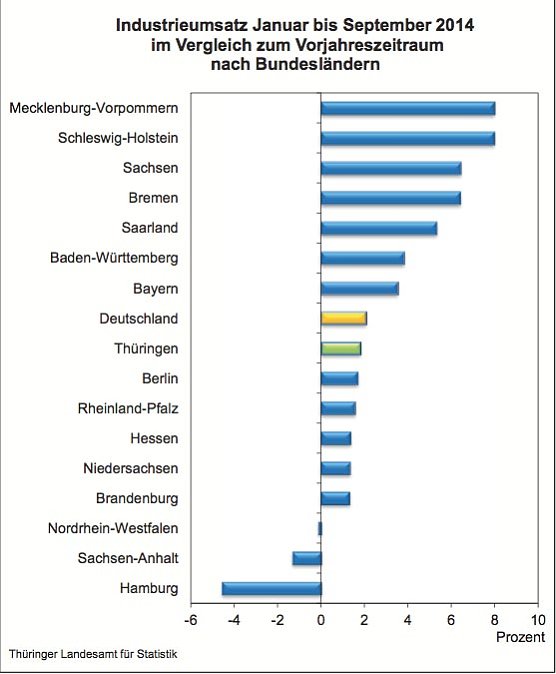 Bild: Industrieumsatz von Januar bis September 2014 im L&auml;ndervergleich