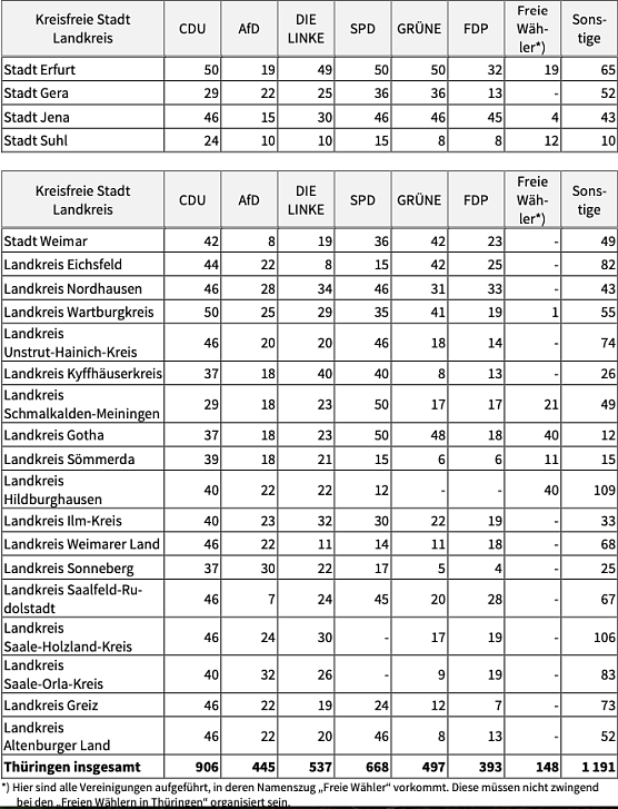 Bild: Liste