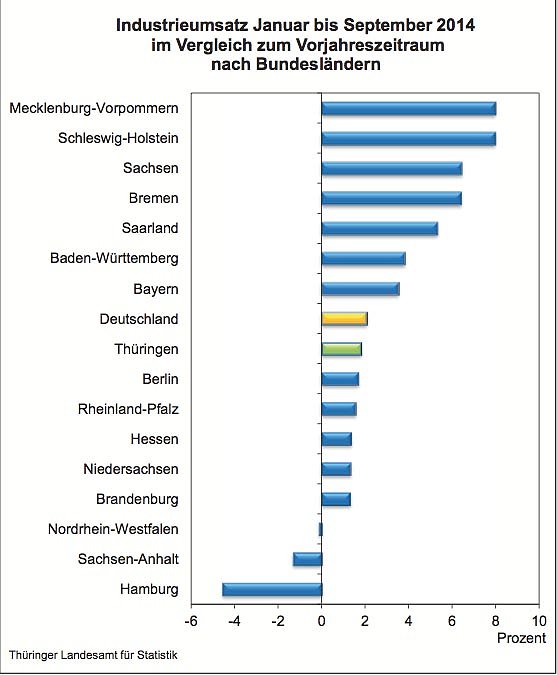 Bild: Industrieumsatz von Januar bis September 2014 im L&auml;ndervergleich