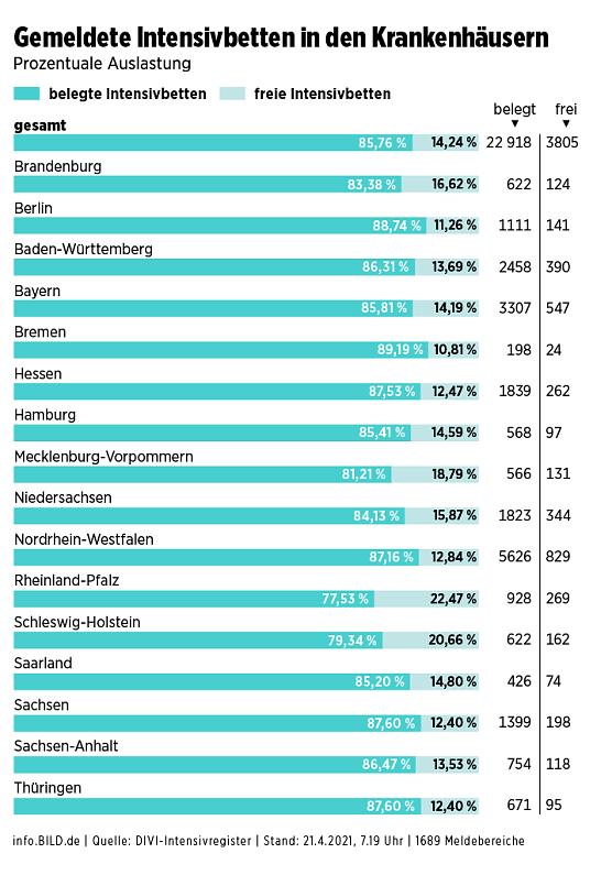 Bild: Anzahl der momentanen Intensivbetten