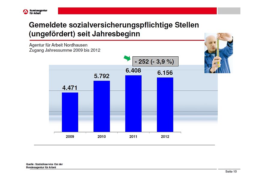 Arbeitsmarkt als Grafik