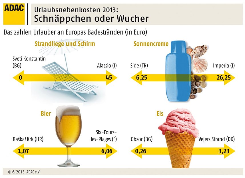 Grafiken: Schn&auml;ppchen oder Wucher?