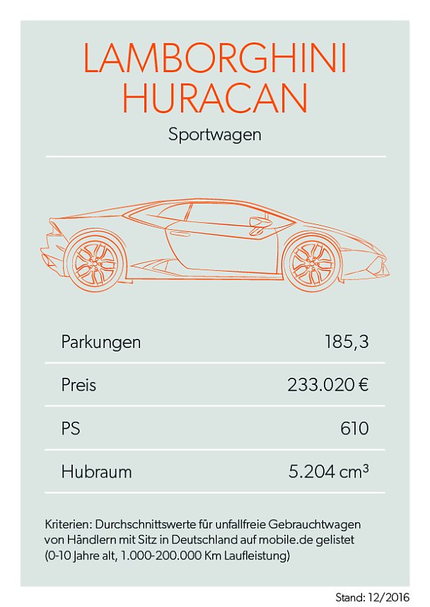 Bei mobile.de geparkt