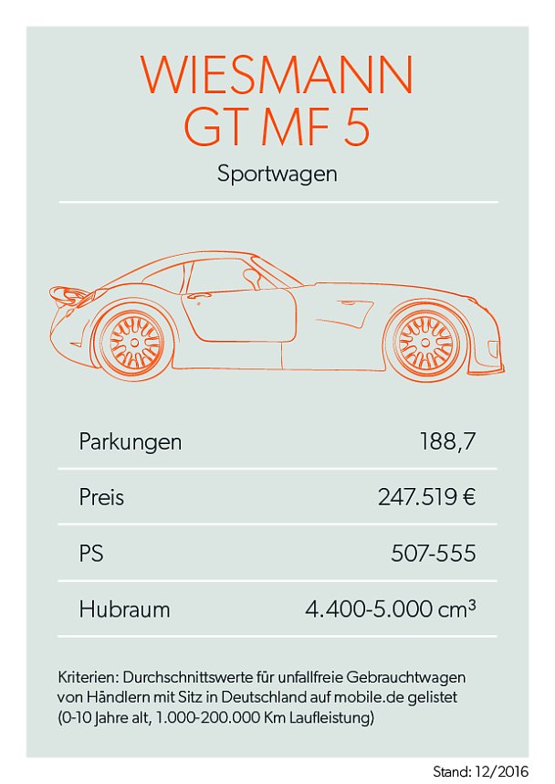 Bei mobile.de geparkt