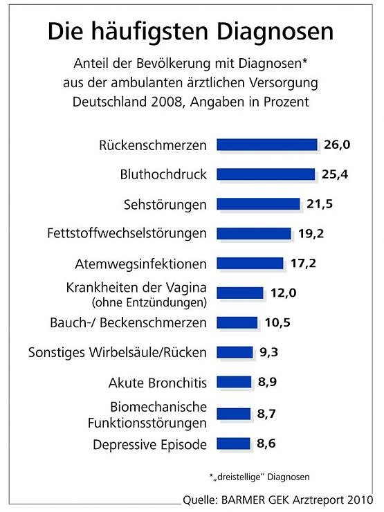 Die Statstiken