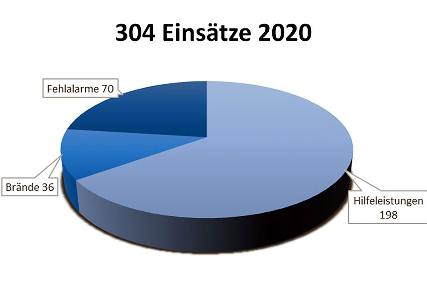  Freiwillige Feuerwehr und Feuerwehrverein ziehen Bilanz 