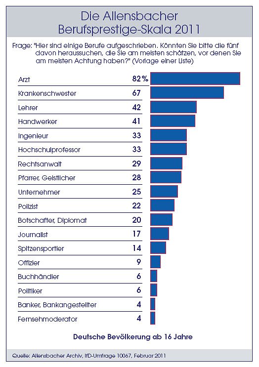 Bild: Hitliste der Berufe