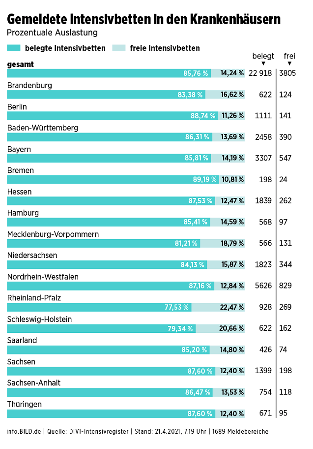 Bild: Anzahl der momentanen Intensivbetten