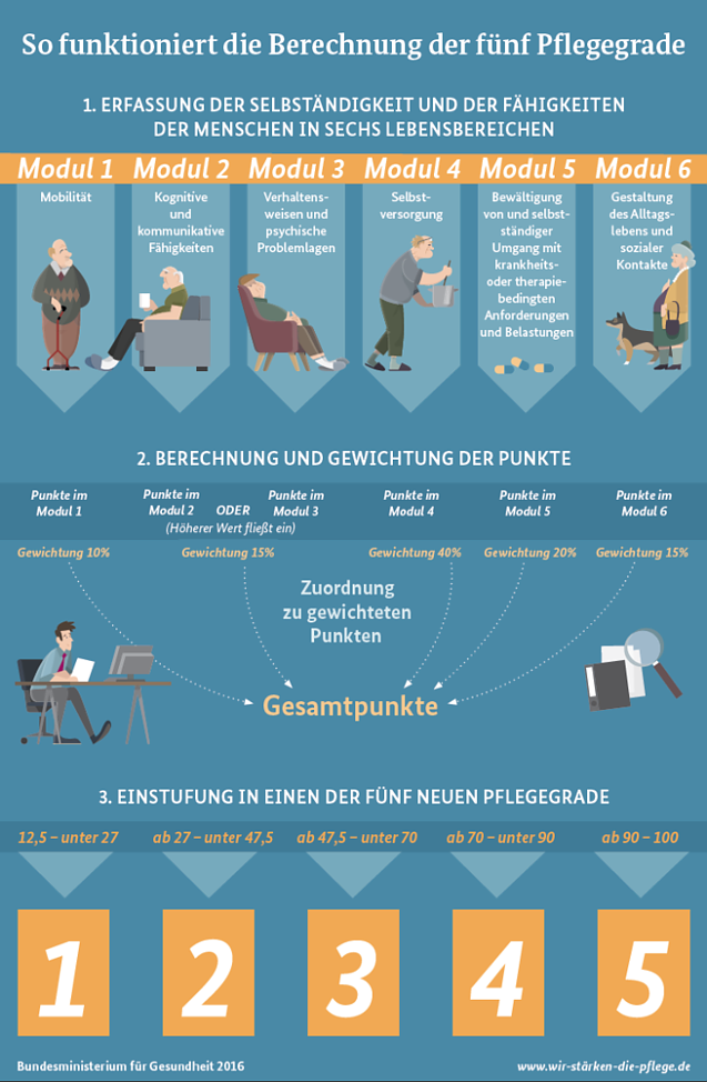 Bild: Grafik der Pflegegrade